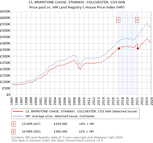 13, BRIMSTONE CHASE, STANWAY, COLCHESTER, CO3 0AN: Price paid vs HM Land Registry's House Price Index