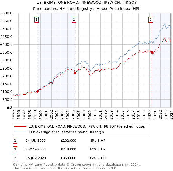 13, BRIMSTONE ROAD, PINEWOOD, IPSWICH, IP8 3QY: Price paid vs HM Land Registry's House Price Index
