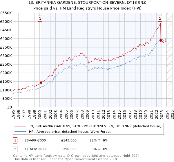 13, BRITANNIA GARDENS, STOURPORT-ON-SEVERN, DY13 9NZ: Price paid vs HM Land Registry's House Price Index