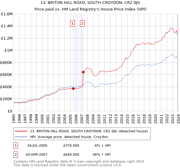 13, BRITON HILL ROAD, SOUTH CROYDON, CR2 0JG: Price paid vs HM Land Registry's House Price Index
