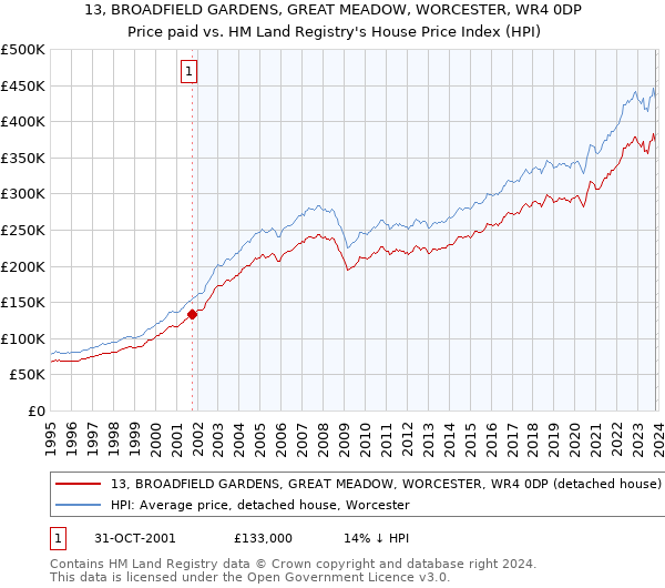 13, BROADFIELD GARDENS, GREAT MEADOW, WORCESTER, WR4 0DP: Price paid vs HM Land Registry's House Price Index