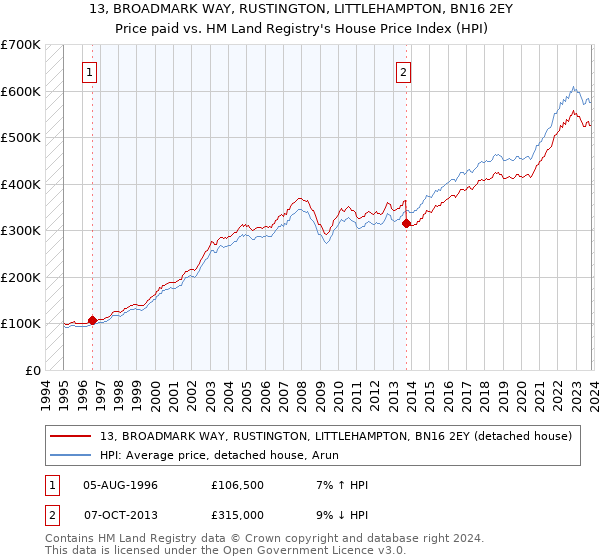 13, BROADMARK WAY, RUSTINGTON, LITTLEHAMPTON, BN16 2EY: Price paid vs HM Land Registry's House Price Index