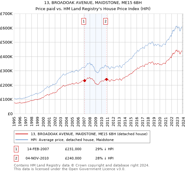 13, BROADOAK AVENUE, MAIDSTONE, ME15 6BH: Price paid vs HM Land Registry's House Price Index