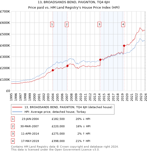 13, BROADSANDS BEND, PAIGNTON, TQ4 6JH: Price paid vs HM Land Registry's House Price Index
