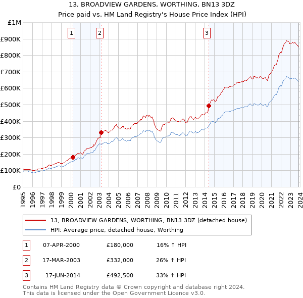 13, BROADVIEW GARDENS, WORTHING, BN13 3DZ: Price paid vs HM Land Registry's House Price Index
