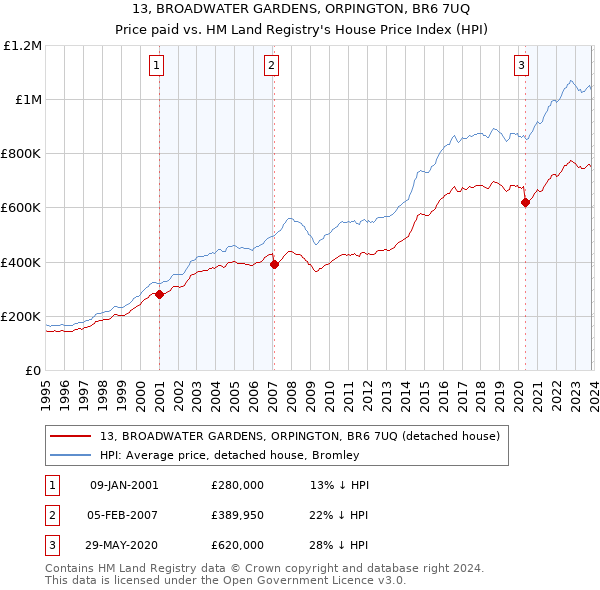 13, BROADWATER GARDENS, ORPINGTON, BR6 7UQ: Price paid vs HM Land Registry's House Price Index