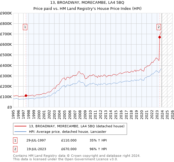 13, BROADWAY, MORECAMBE, LA4 5BQ: Price paid vs HM Land Registry's House Price Index