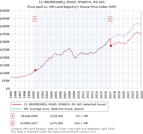 13, BROMESWELL ROAD, IPSWICH, IP4 3AS: Price paid vs HM Land Registry's House Price Index