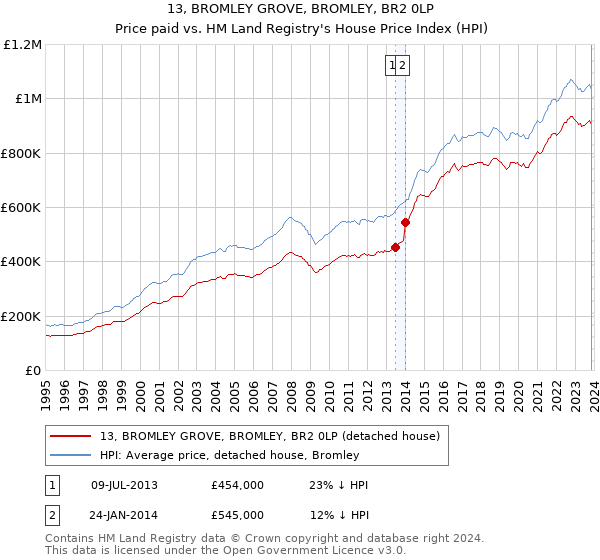 13, BROMLEY GROVE, BROMLEY, BR2 0LP: Price paid vs HM Land Registry's House Price Index