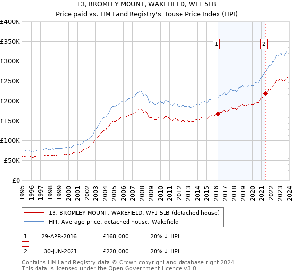 13, BROMLEY MOUNT, WAKEFIELD, WF1 5LB: Price paid vs HM Land Registry's House Price Index