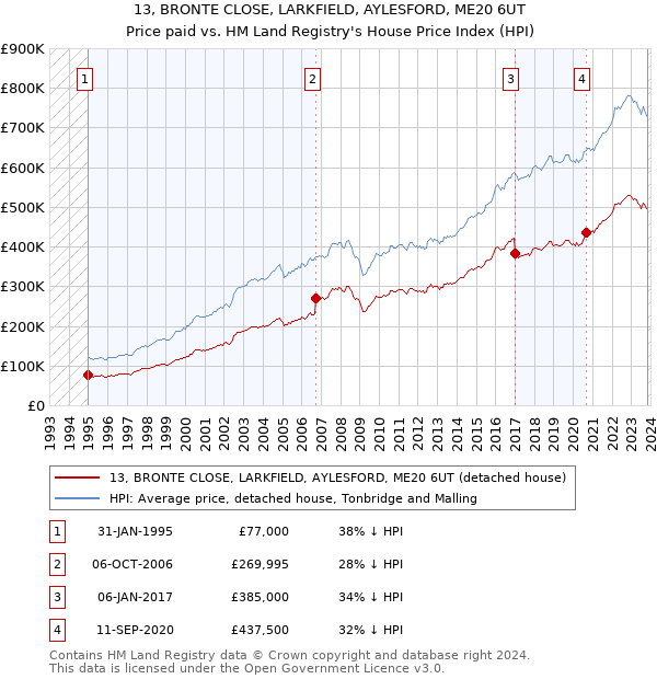 13, BRONTE CLOSE, LARKFIELD, AYLESFORD, ME20 6UT: Price paid vs HM Land Registry's House Price Index