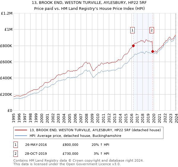 13, BROOK END, WESTON TURVILLE, AYLESBURY, HP22 5RF: Price paid vs HM Land Registry's House Price Index