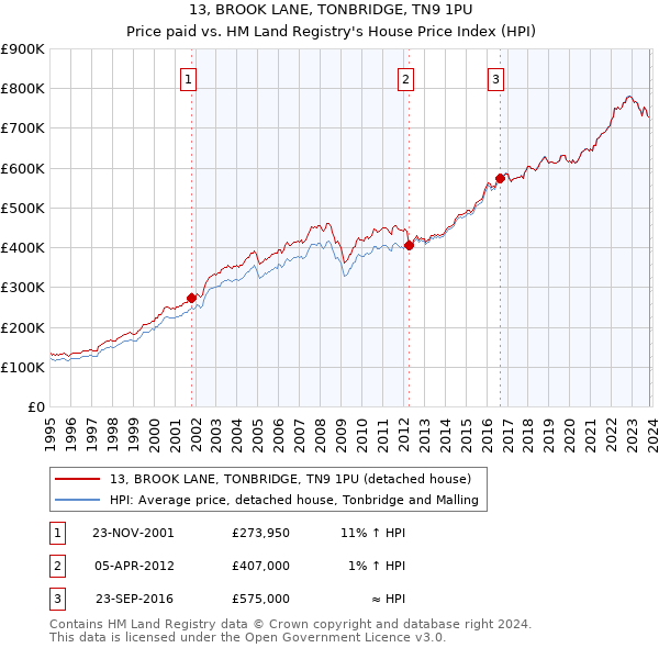 13, BROOK LANE, TONBRIDGE, TN9 1PU: Price paid vs HM Land Registry's House Price Index