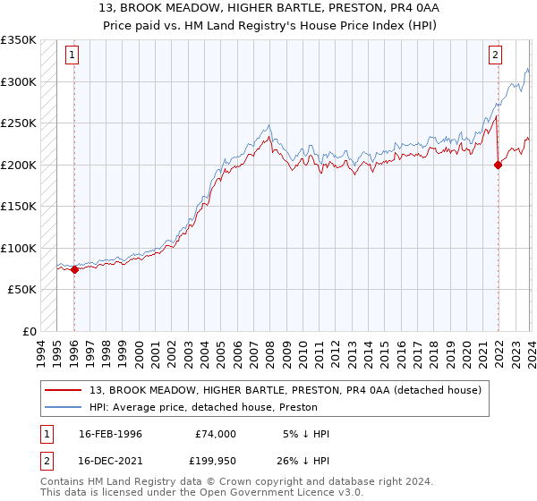 13, BROOK MEADOW, HIGHER BARTLE, PRESTON, PR4 0AA: Price paid vs HM Land Registry's House Price Index