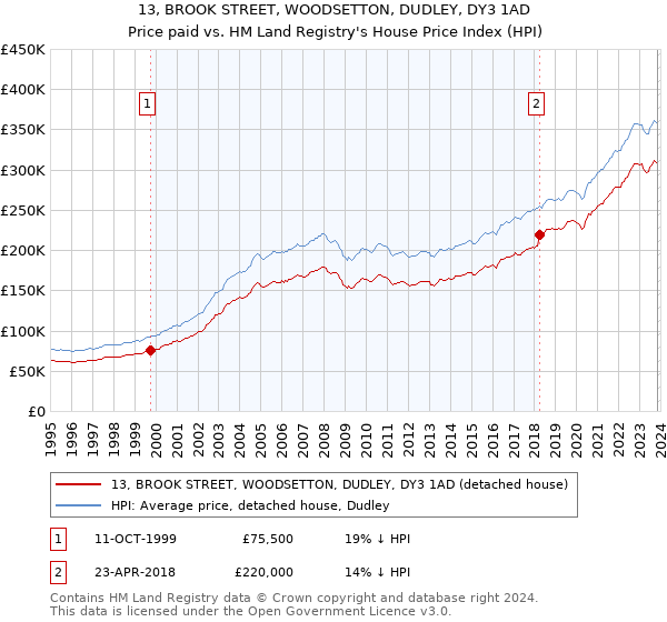 13, BROOK STREET, WOODSETTON, DUDLEY, DY3 1AD: Price paid vs HM Land Registry's House Price Index