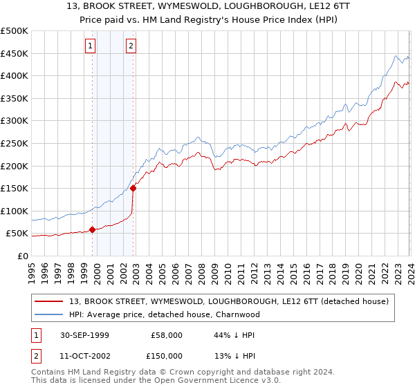 13, BROOK STREET, WYMESWOLD, LOUGHBOROUGH, LE12 6TT: Price paid vs HM Land Registry's House Price Index