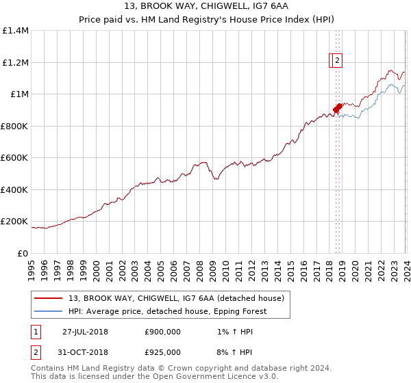 13, BROOK WAY, CHIGWELL, IG7 6AA: Price paid vs HM Land Registry's House Price Index