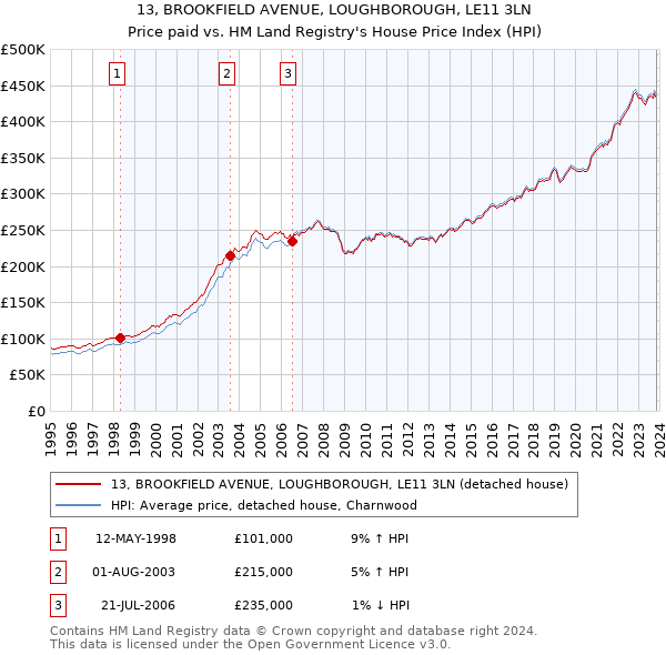 13, BROOKFIELD AVENUE, LOUGHBOROUGH, LE11 3LN: Price paid vs HM Land Registry's House Price Index