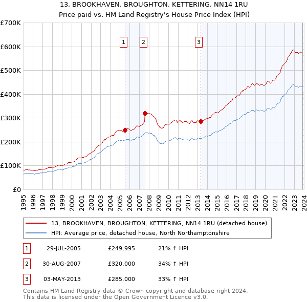 13, BROOKHAVEN, BROUGHTON, KETTERING, NN14 1RU: Price paid vs HM Land Registry's House Price Index