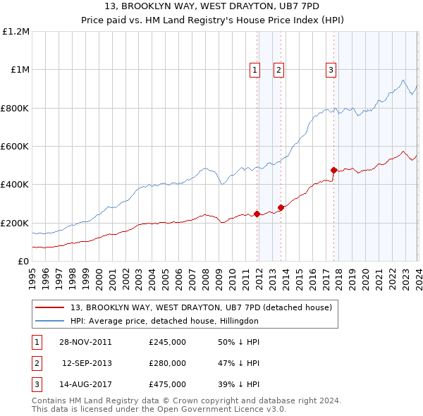 13, BROOKLYN WAY, WEST DRAYTON, UB7 7PD: Price paid vs HM Land Registry's House Price Index