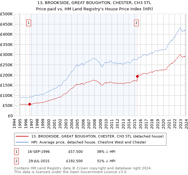 13, BROOKSIDE, GREAT BOUGHTON, CHESTER, CH3 5TL: Price paid vs HM Land Registry's House Price Index