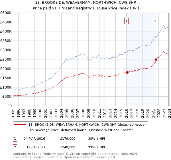 13, BROOKSIDE, WEAVERHAM, NORTHWICH, CW8 3HR: Price paid vs HM Land Registry's House Price Index