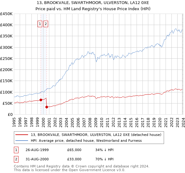 13, BROOKVALE, SWARTHMOOR, ULVERSTON, LA12 0XE: Price paid vs HM Land Registry's House Price Index