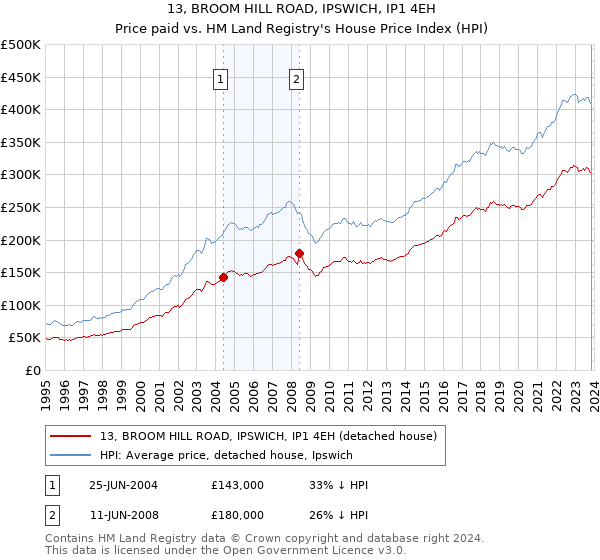 13, BROOM HILL ROAD, IPSWICH, IP1 4EH: Price paid vs HM Land Registry's House Price Index