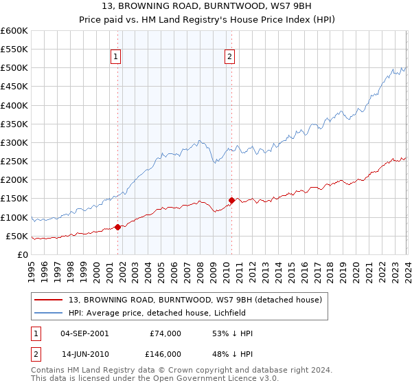 13, BROWNING ROAD, BURNTWOOD, WS7 9BH: Price paid vs HM Land Registry's House Price Index