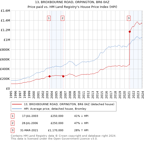 13, BROXBOURNE ROAD, ORPINGTON, BR6 0AZ: Price paid vs HM Land Registry's House Price Index
