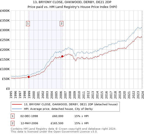13, BRYONY CLOSE, OAKWOOD, DERBY, DE21 2DP: Price paid vs HM Land Registry's House Price Index