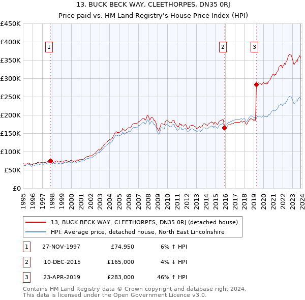 13, BUCK BECK WAY, CLEETHORPES, DN35 0RJ: Price paid vs HM Land Registry's House Price Index