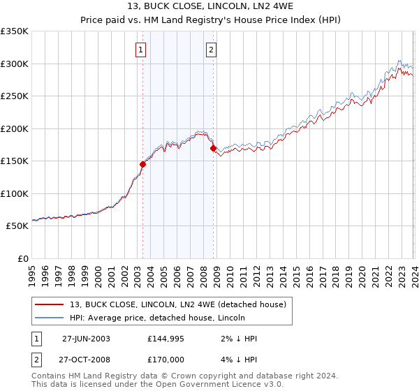 13, BUCK CLOSE, LINCOLN, LN2 4WE: Price paid vs HM Land Registry's House Price Index