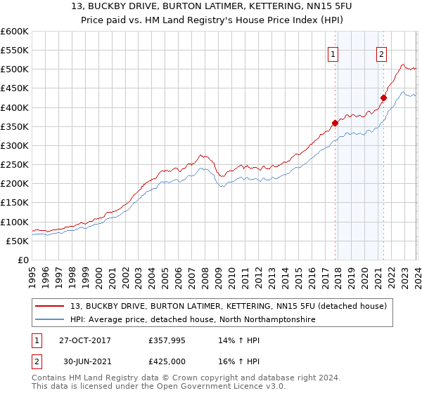 13, BUCKBY DRIVE, BURTON LATIMER, KETTERING, NN15 5FU: Price paid vs HM Land Registry's House Price Index