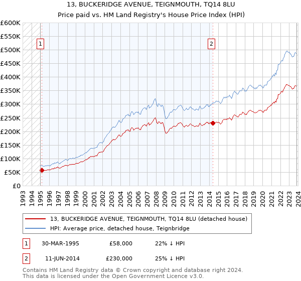 13, BUCKERIDGE AVENUE, TEIGNMOUTH, TQ14 8LU: Price paid vs HM Land Registry's House Price Index