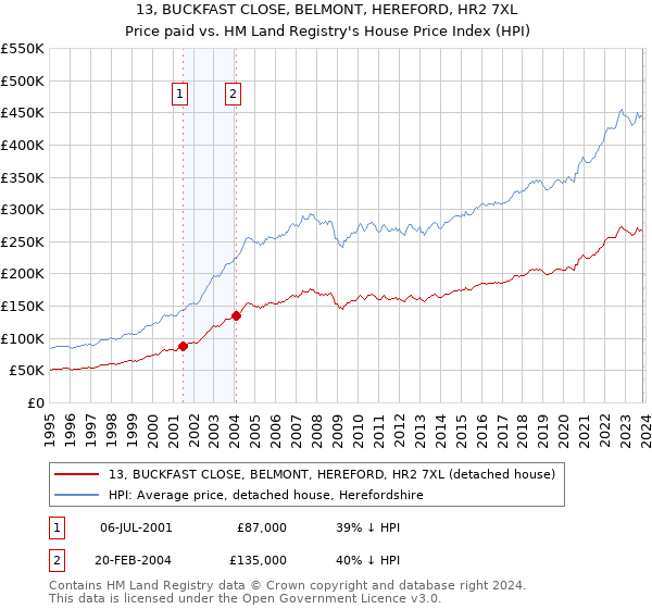 13, BUCKFAST CLOSE, BELMONT, HEREFORD, HR2 7XL: Price paid vs HM Land Registry's House Price Index