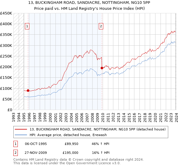 13, BUCKINGHAM ROAD, SANDIACRE, NOTTINGHAM, NG10 5PP: Price paid vs HM Land Registry's House Price Index