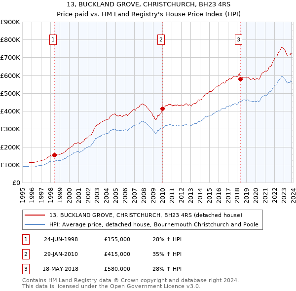 13, BUCKLAND GROVE, CHRISTCHURCH, BH23 4RS: Price paid vs HM Land Registry's House Price Index