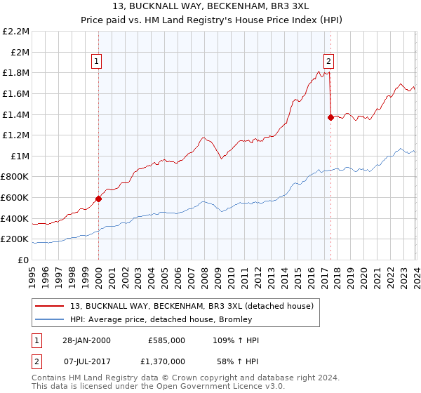 13, BUCKNALL WAY, BECKENHAM, BR3 3XL: Price paid vs HM Land Registry's House Price Index