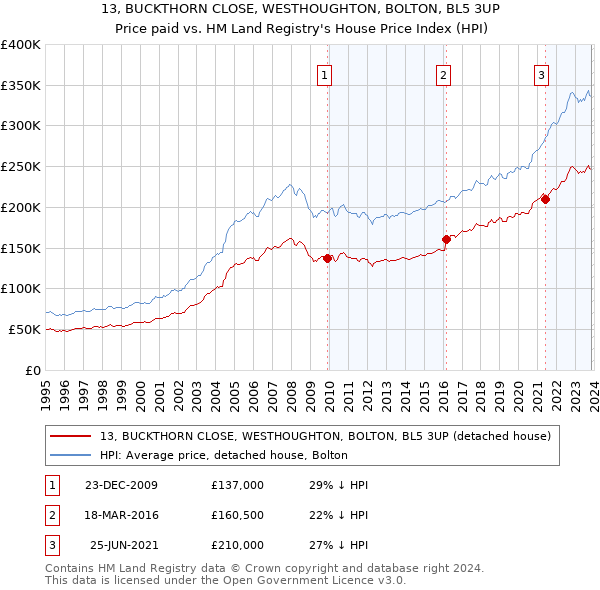 13, BUCKTHORN CLOSE, WESTHOUGHTON, BOLTON, BL5 3UP: Price paid vs HM Land Registry's House Price Index