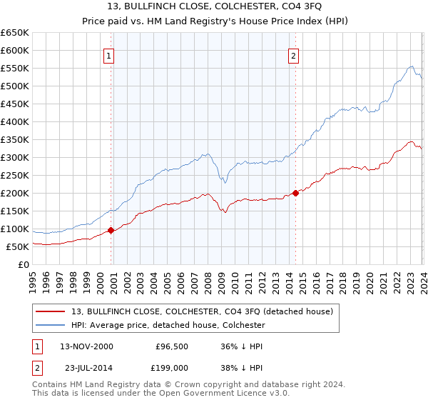 13, BULLFINCH CLOSE, COLCHESTER, CO4 3FQ: Price paid vs HM Land Registry's House Price Index