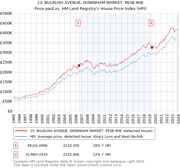 13, BULRUSH AVENUE, DOWNHAM MARKET, PE38 9HE: Price paid vs HM Land Registry's House Price Index