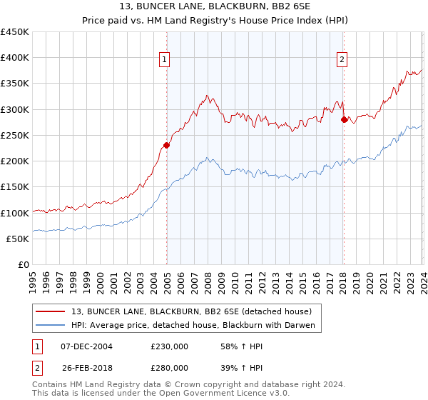 13, BUNCER LANE, BLACKBURN, BB2 6SE: Price paid vs HM Land Registry's House Price Index