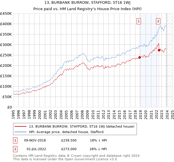 13, BURBANK BURROW, STAFFORD, ST16 1WJ: Price paid vs HM Land Registry's House Price Index