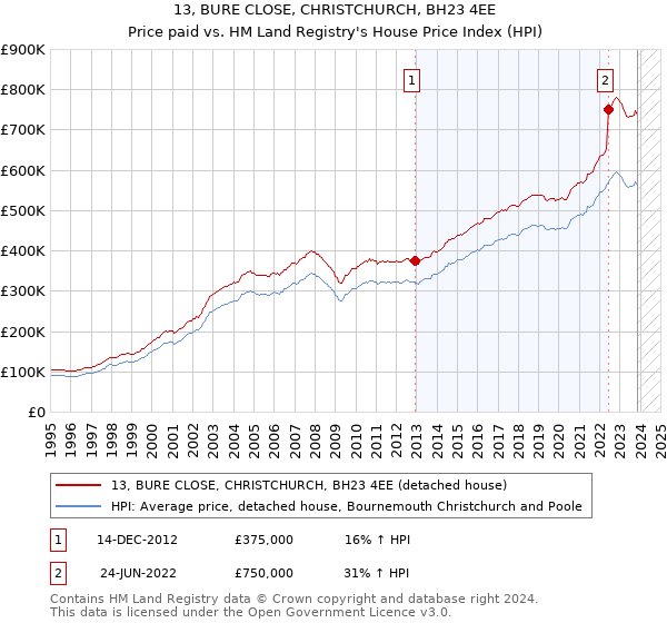 13, BURE CLOSE, CHRISTCHURCH, BH23 4EE: Price paid vs HM Land Registry's House Price Index