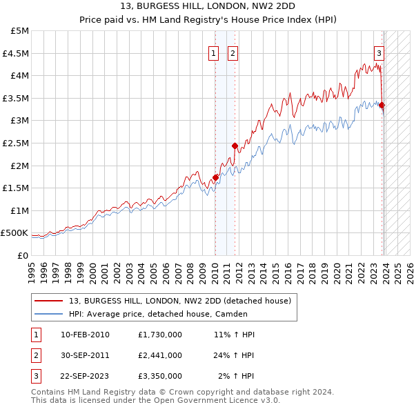 13, BURGESS HILL, LONDON, NW2 2DD: Price paid vs HM Land Registry's House Price Index