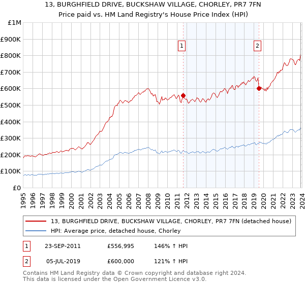 13, BURGHFIELD DRIVE, BUCKSHAW VILLAGE, CHORLEY, PR7 7FN: Price paid vs HM Land Registry's House Price Index