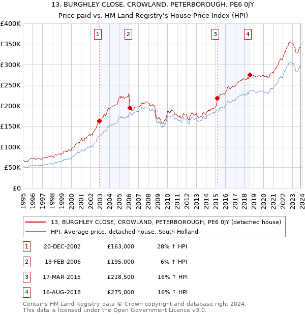 13, BURGHLEY CLOSE, CROWLAND, PETERBOROUGH, PE6 0JY: Price paid vs HM Land Registry's House Price Index
