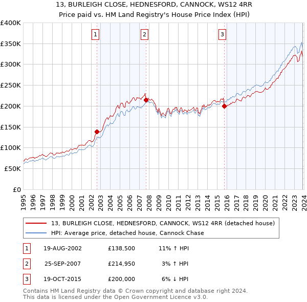 13, BURLEIGH CLOSE, HEDNESFORD, CANNOCK, WS12 4RR: Price paid vs HM Land Registry's House Price Index