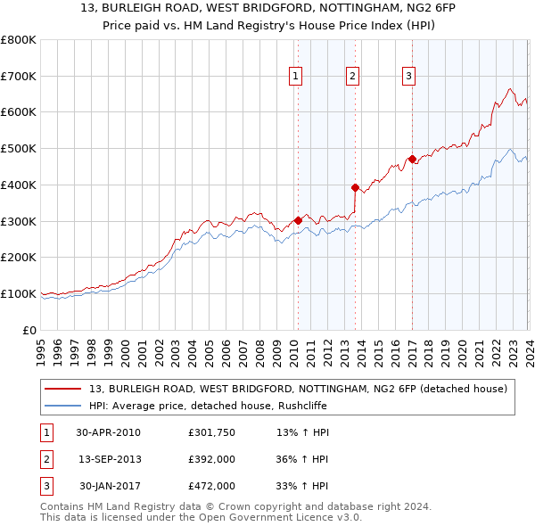 13, BURLEIGH ROAD, WEST BRIDGFORD, NOTTINGHAM, NG2 6FP: Price paid vs HM Land Registry's House Price Index